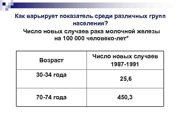 Как варьирует показатель среди различных групп населения? Число новых случаев рака молочной железы на