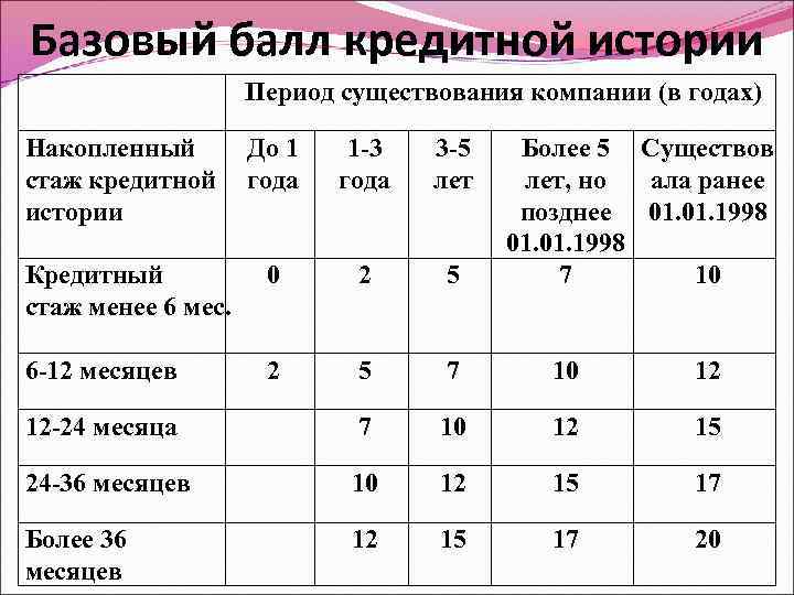 Базовый балл кредитной истории Период существования компании (в годах) Накопленный стаж кредитной истории До
