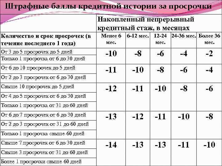 Штрафные баллы кредитной истории за просрочки Накопленный непрерывный кредитный стаж, в месяцах Количество и