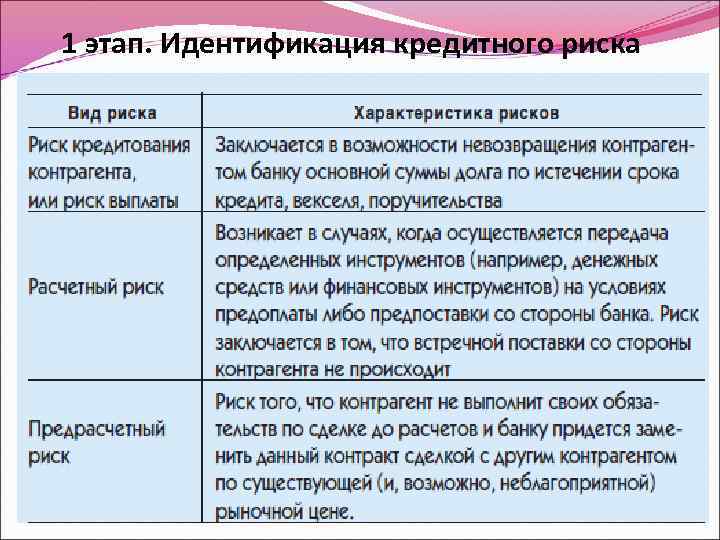1 этап. Идентификация кредитного риска 