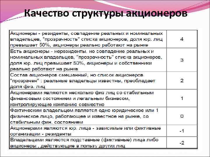 Качество структуры акционеров 
