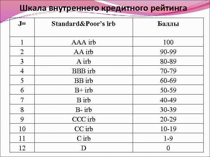 Шкала внутреннего кредитного рейтинга J= Standard&Poor’s irb Баллы 1 2 3 4 5 6