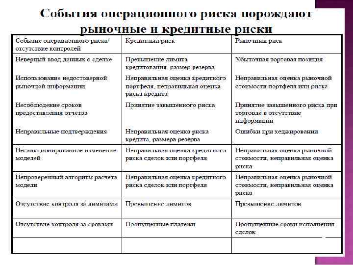 Операционный риск недостатки процессов. Классификация источников операционного риска. Виды операционных рисков в банке. Операционные риски проекта. Операционный риск предприятия это.