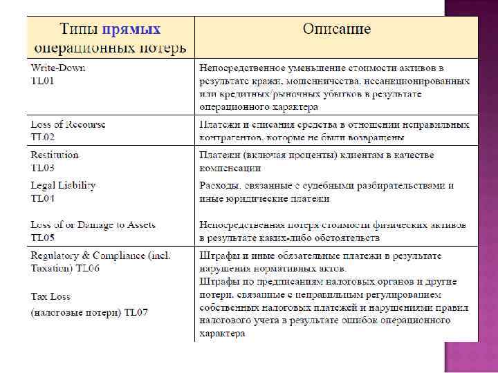 Определить виды рисков и потерь. Виды операционного риска. Типы операционных рисков.