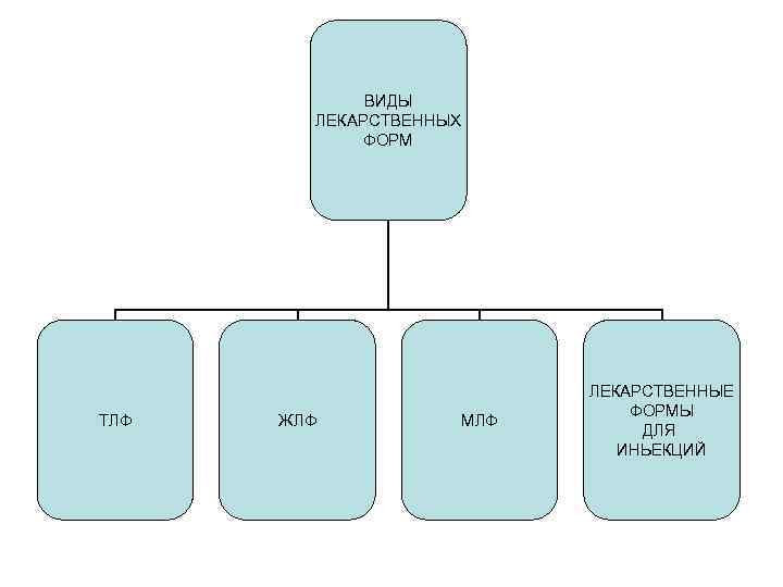 ВИДЫ ЛЕКАРСТВЕННЫХ ФОРМ ТЛФ ЖЛФ МЛФ ЛЕКАРСТВЕННЫЕ ФОРМЫ ДЛЯ ИНЬЕКЦИЙ 