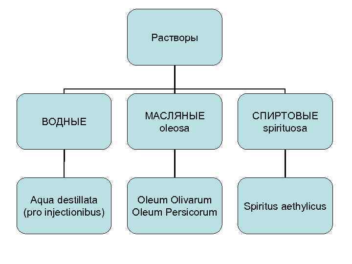 Растворы ВОДНЫЕ МАСЛЯНЫЕ oleosa СПИРТОВЫЕ spirituosa Aqua destillata (pro injectionibus) Oleum Olivarum Oleum Persicorum