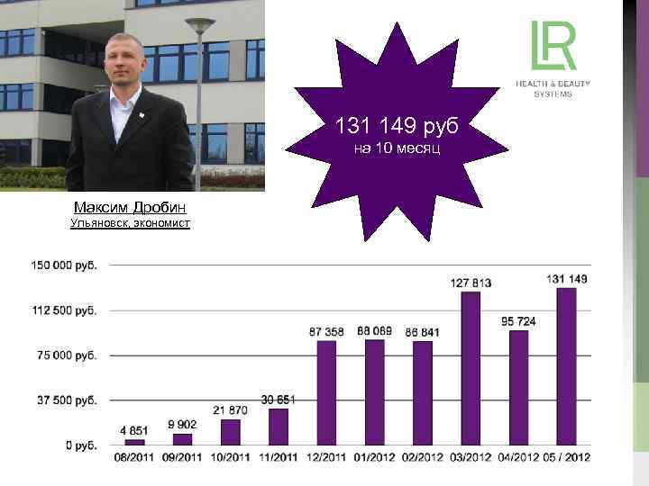 131 149 руб на 10 месяц Максим Дробин Ульяновск, экономист 