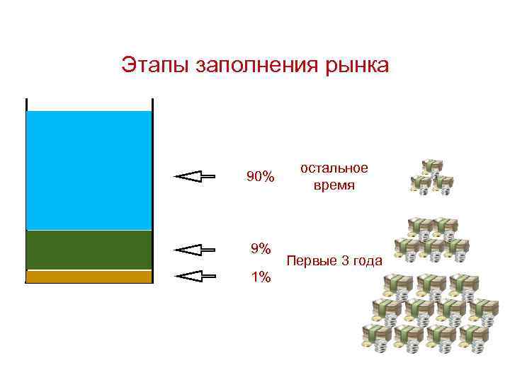 Этапы заполнения рынка 90% 9% 1% остальное время Первые 3 года 