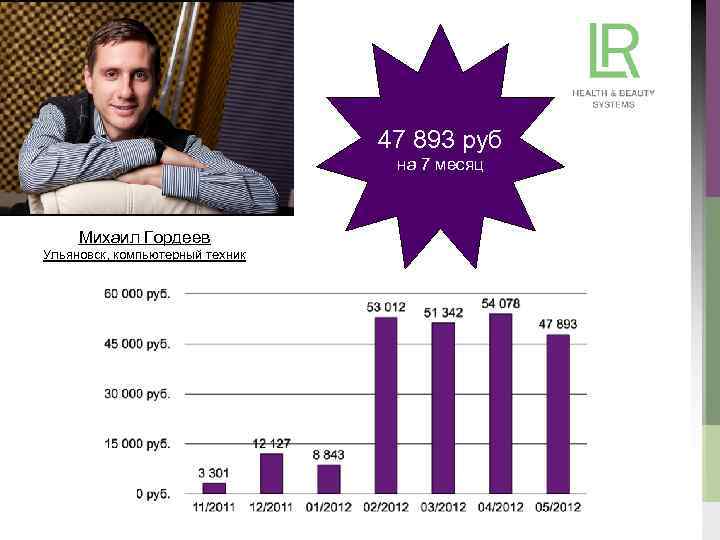 47 893 руб на 7 месяц Михаил Гордеев Ульяновск, компьютерный техник 