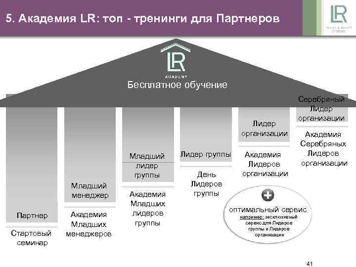 5. Академия LR: тoп - тренинги для Партнеров Бесплатное обучение Лидер организации Младший лидер