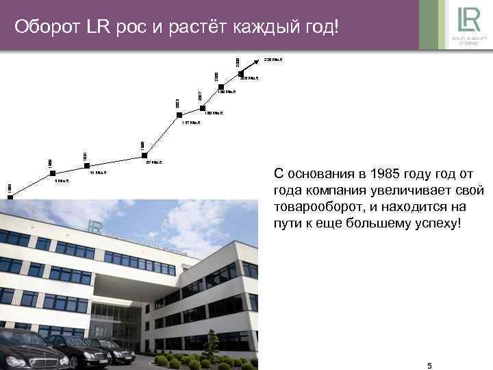 Оборот LR рос и растёт каждый год! 2007 2003 2008 2009 228 Mio. €
