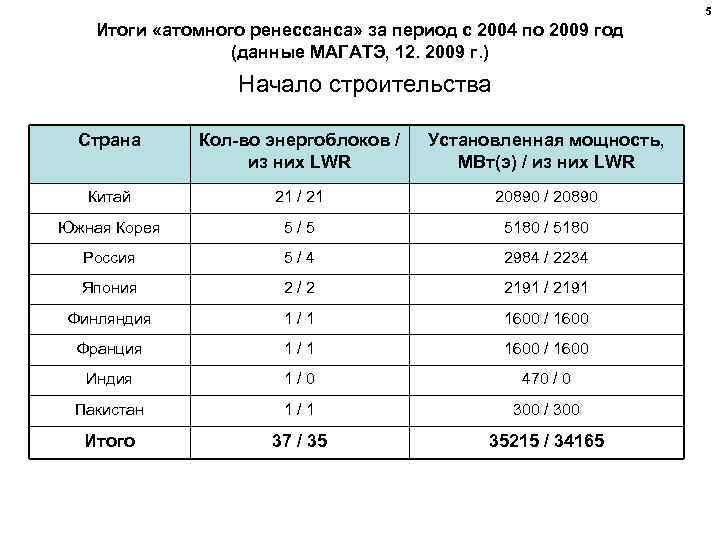5 Итоги «атомного ренессанса» за период с 2004 по 2009 год (данные МАГАТЭ, 12.