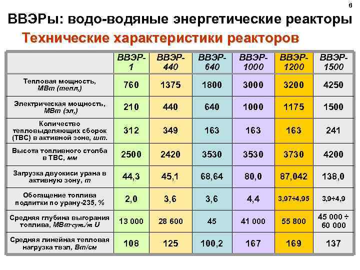 1000 характеристики. Реактор ВВЭР 1200 тепловая мощность. Объемное энерговыделение, ВВЭР 1000. Технические параметры ВВЭР 1200. Технические параметры ВВЭР-1000.