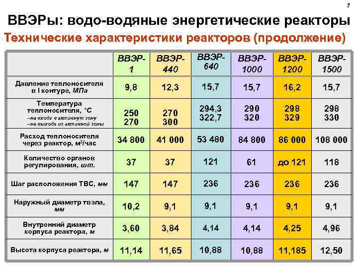 7 ВВЭРы: водо-водяные энергетические реакторы Технические характеристики реакторов (продолжение) ВВЭР 1 ВВЭР 440 ВВЭР