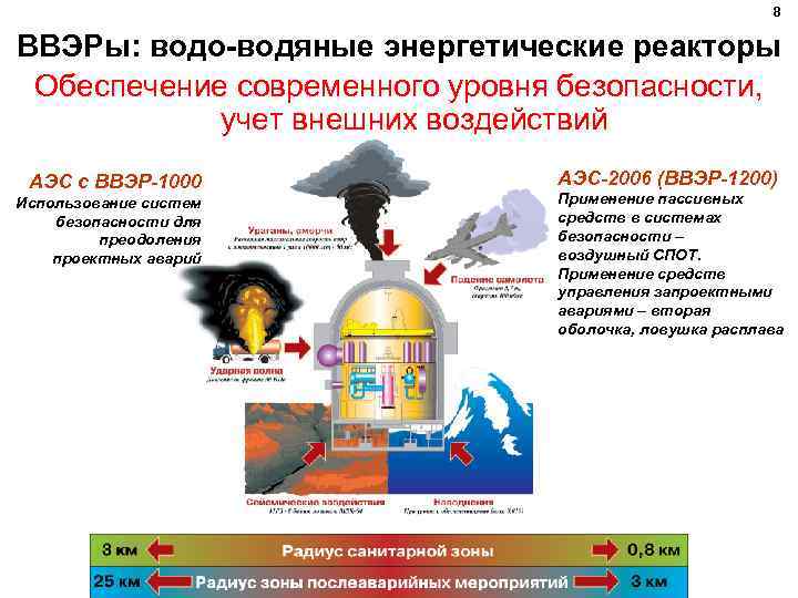 8 ВВЭРы: водо-водяные энергетические реакторы Обеспечение современного уровня безопасности, учет внешних воздействий АЭС с