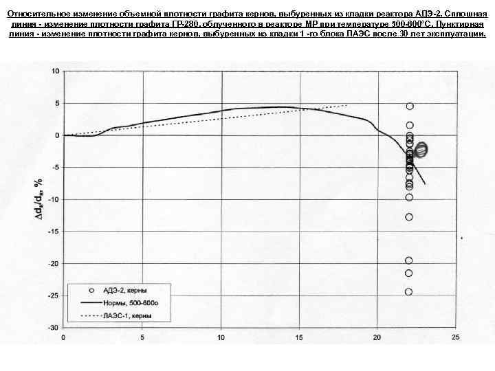 Относительное изменение объемной плотности графита кернов, выбуренных из кладки реактора АДЭ-2. Сплошная линия -