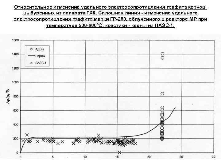 Относительное изменение удельного электросопротивления графита кернов, выбуренных из аппарата ГХК. Сплошная линия - изменение