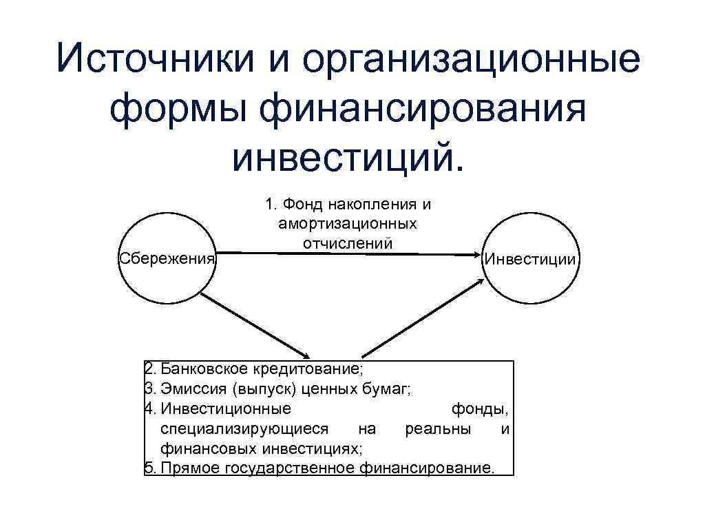 Источники и организационные формы финансирования инвестиций. Сбережения 1. Фонд накопления и амортизационных отчислений Инвестиции
