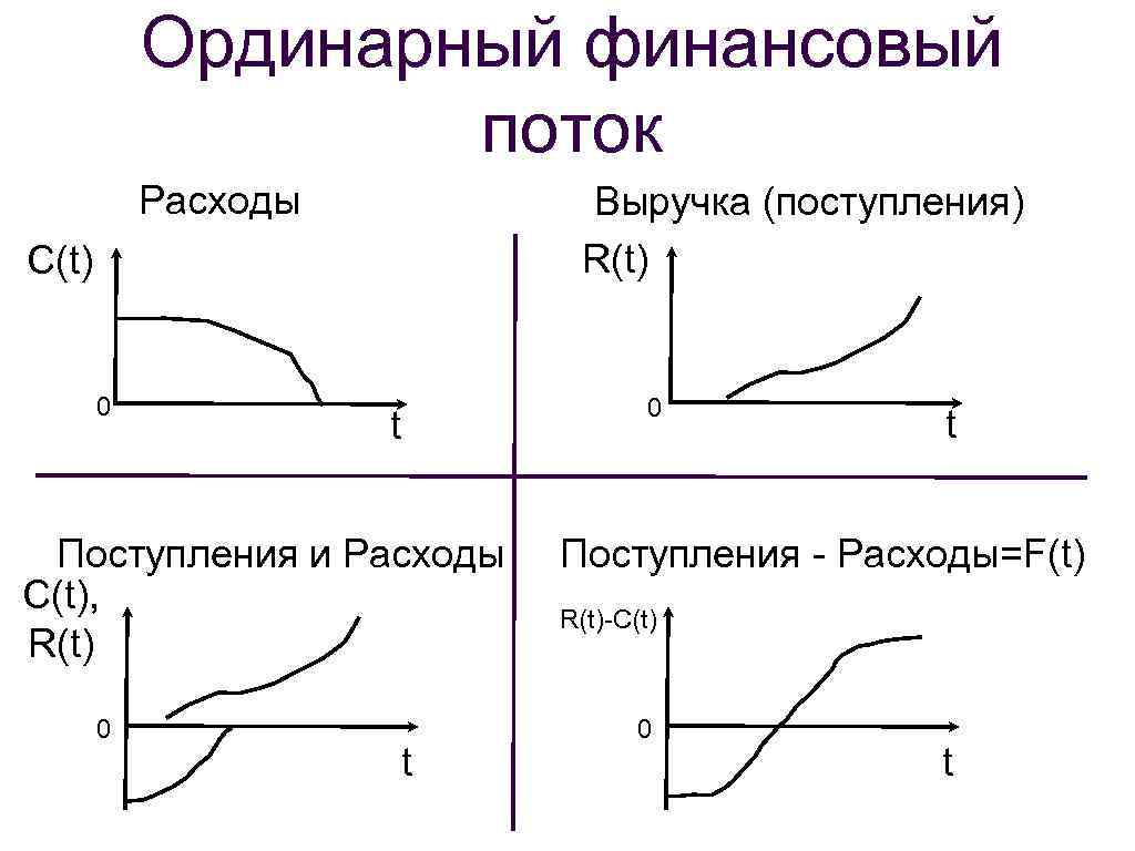 Ординарный финансовый поток Расходы Выручка (поступления) R(t) C(t) 0 0 t Поступления и Расходы