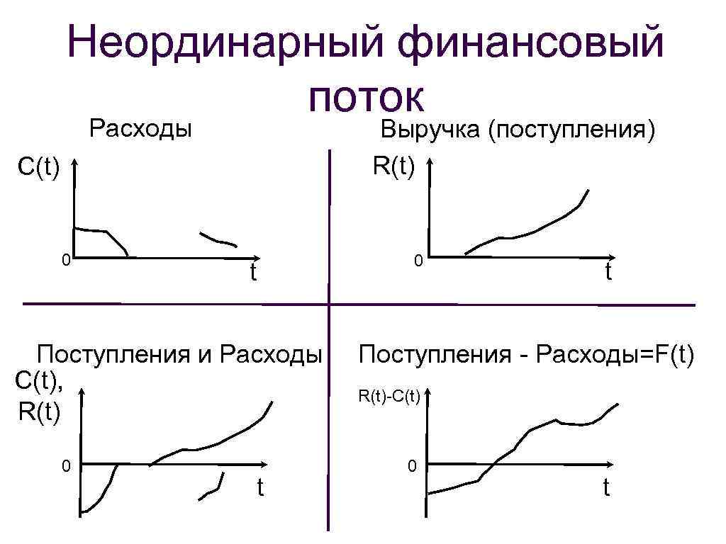 Неординарный финансовый поток Расходы Выручка (поступления) R(t) C(t) 0 0 t Поступления и Расходы