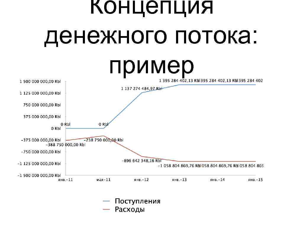Концепция денежного потока: пример 