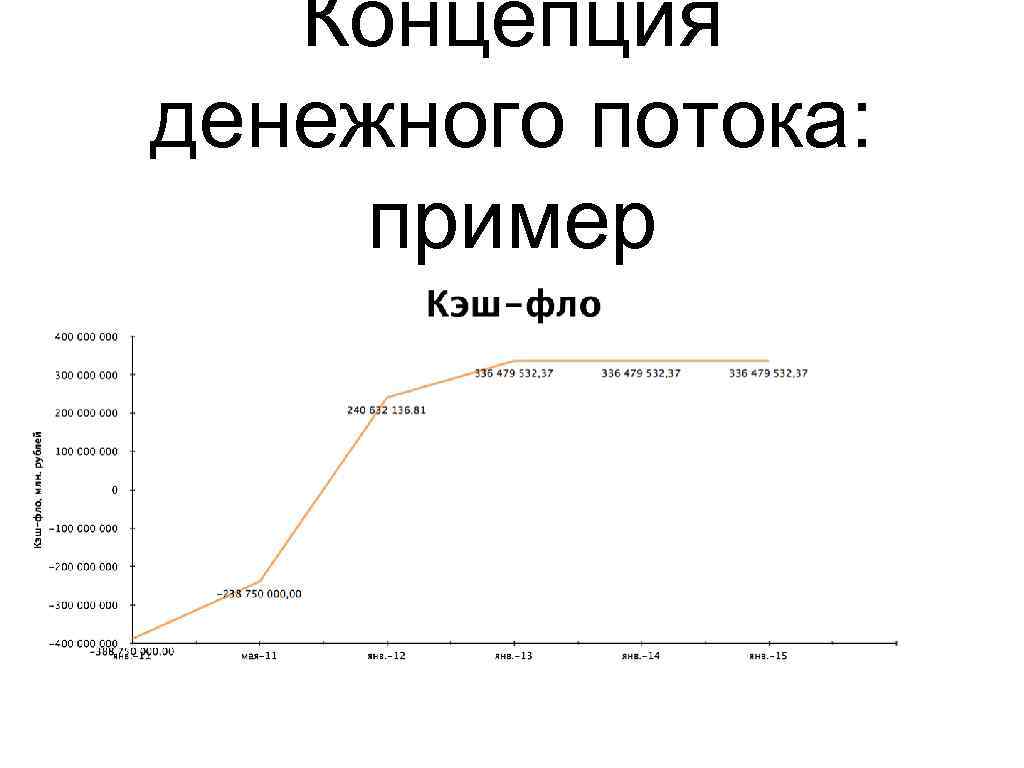 Концепция денежного потока: пример 