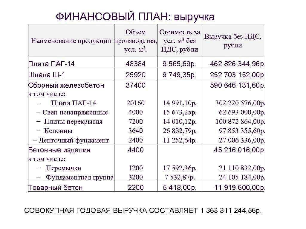 ФИНАНСОВЫЙ ПЛАН: выручка Объем Стоимость за 3 без Выручка без НДС, Наименование продукции производства,