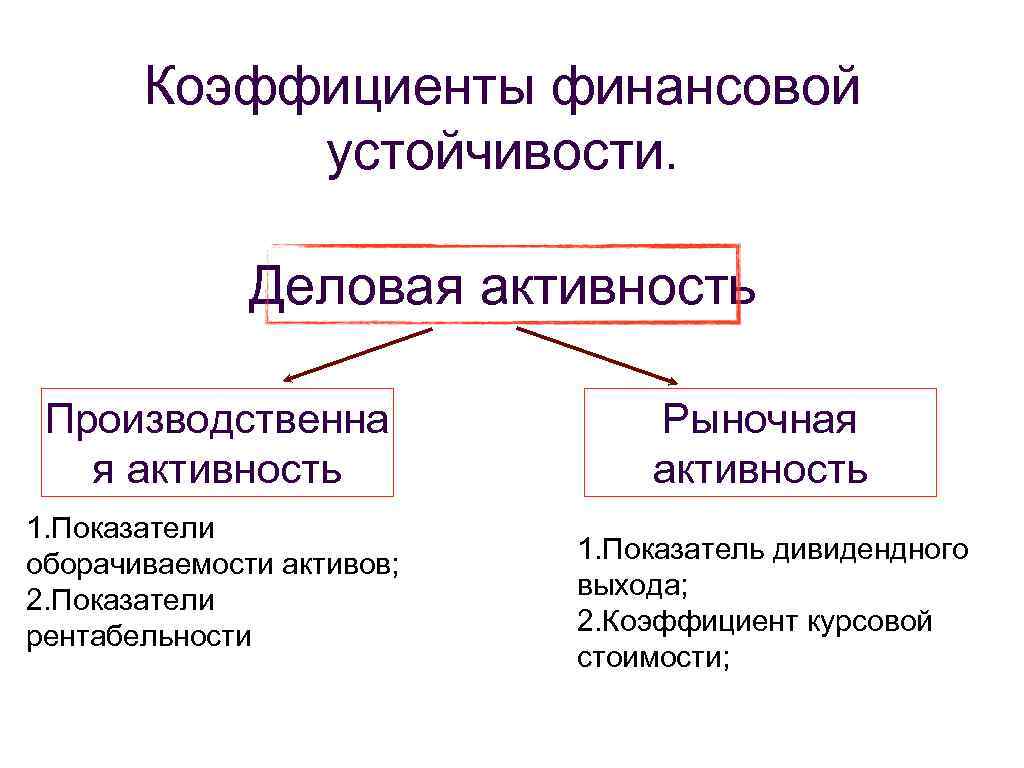 Коэффициенты финансовой устойчивости. Деловая активность Производственна я активность 1. Показатели оборачиваемости активов; 2. Показатели