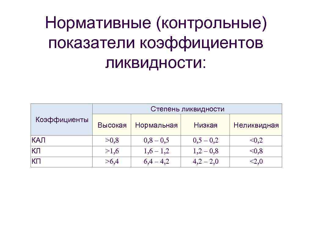 Нормативные (контрольные) показатели коэффициентов ликвидности: Степень ликвидности Коэффициенты КАЛ КЛ КП Высокая Нормальная Низкая