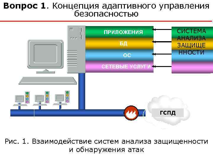 Вопрос 1. Концепция адаптивного управления безопасностью ПРИЛОЖЕНИЯ БД ОС СИСТЕМА СИСТЕ АНАЛИЗА МА ЗАЩИЩЕ