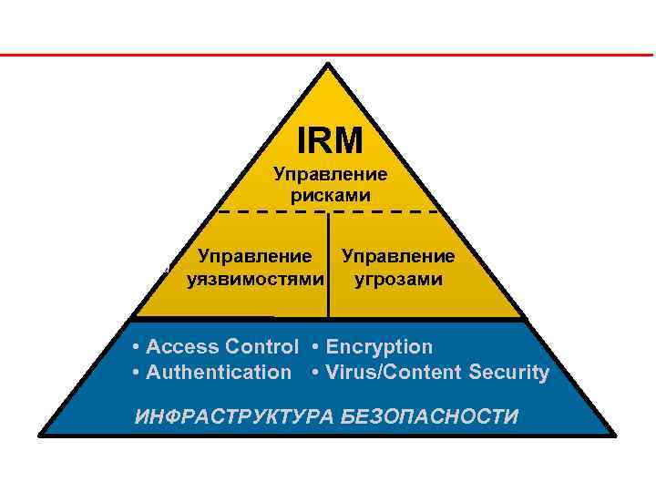 Модель адаптивного управления безопасностью • Поддержка принятия решений IRM • Управление безопасностью • Управление