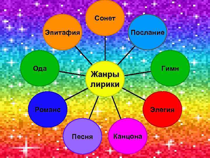 Сонет Эпитафия Послание Ода Жанры Гимн лирики Жанры лирики Романс Элегия Песня Канцона Песня
