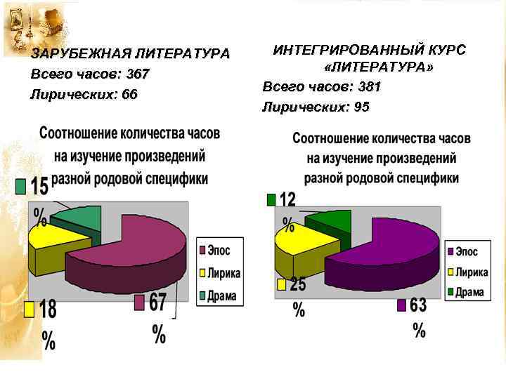 ЗАРУБЕЖНАЯ ЛИТЕРАТУРА Всего часов: 367 Лирических: 66 ИНТЕГРИРОВАННЫЙ КУРС «ЛИТЕРАТУРА» Всего часов: 381 Лирических: