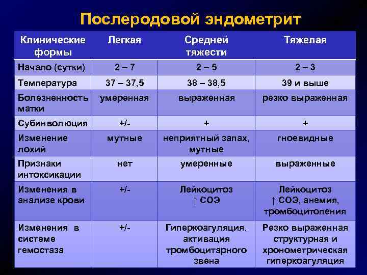 Послеродовой эндометрит Клинические формы Легкая Средней тяжести Тяжелая Начало (сутки) 2– 7 2– 5