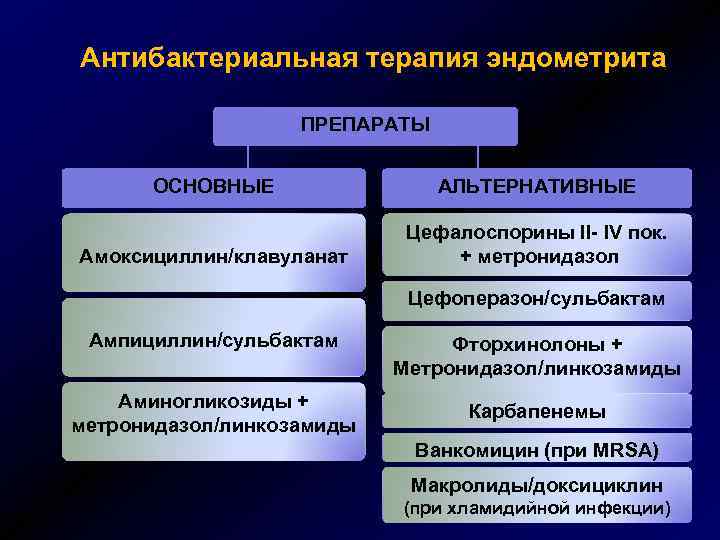 Антибактериальная терапия эндометрита ПРЕПАРАТЫ ОСНОВНЫЕ АЛЬТЕРНАТИВНЫЕ Амоксициллин/клавуланат Цефалоспорины II- IV пок. + метронидазол Цефоперазон/сульбактам