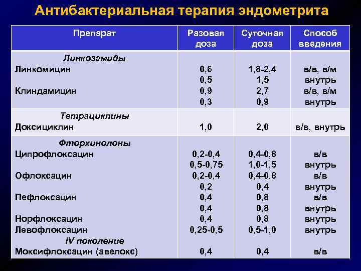 Антибактериальная терапия эндометрита Препарат Линкозамиды Линкомицин Клиндамицин Тетрациклины Доксициклин Фторхинолоны Ципрофлоксацин Офлоксацин Пефлоксацин Норфлоксацин