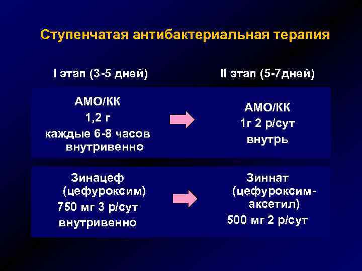 Ступенчатая антибактериальная терапия I этап (3 -5 дней) II этап (5 -7 дней) АМО/КК