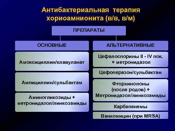 Антибактериальная терапия хориоамнионита (в/в, в/м) ПРЕПАРАТЫ ОСНОВНЫЕ АЛЬТЕРНАТИВНЫЕ Амоксициллин/клавуланат Цефалоспорины II - IV пок.