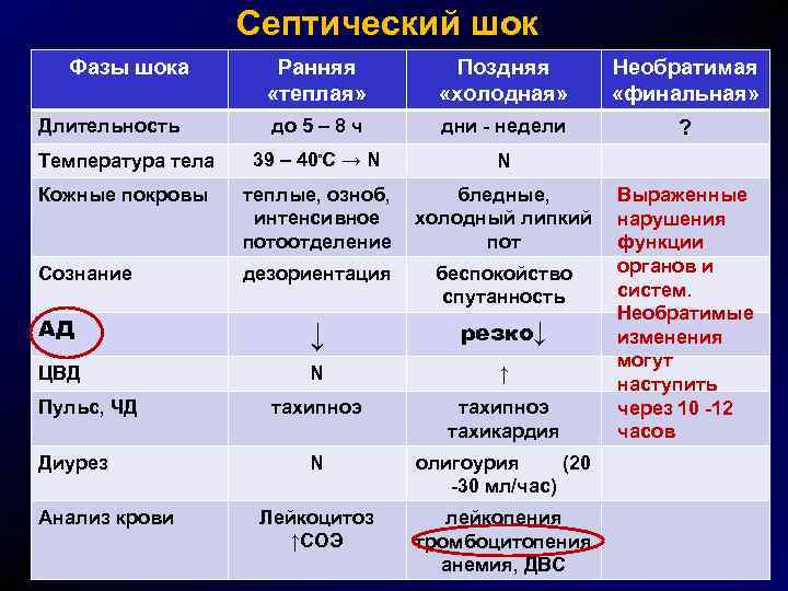 Септический шок Фазы шока Ранняя «теплая» Поздняя «холодная» Необратимая «финальная» до 5 – 8