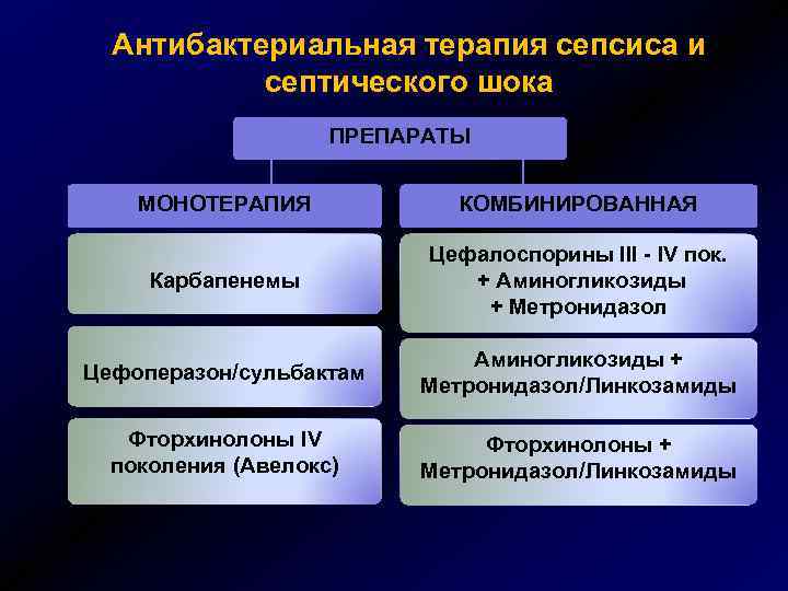 Антибактериальная терапия сепсиса и септического шока ПРЕПАРАТЫ МОНОТЕРАПИЯ КОМБИНИРОВАННАЯ Карбапенемы Цефалоспорины III - IV