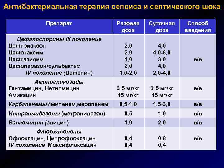 Антибактериальная терапия сепсиса и септического шока Препарат Разовая доза Суточная доза Способ введения 2.