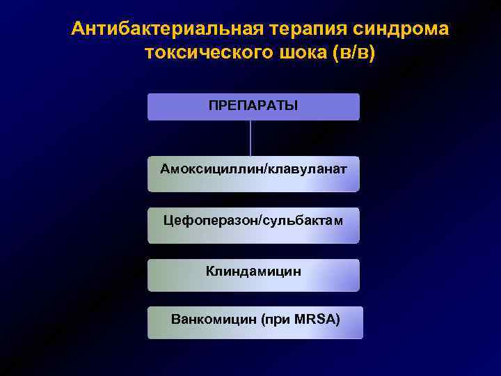 Антибактериальная терапия синдрома токсического шока (в/в) ПРЕПАРАТЫ Амоксициллин/клавуланат Цефоперазон/сульбактам Клиндамицин Ванкомицин (при MRSA) 