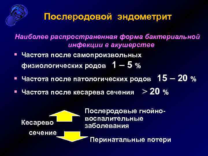 Послеродовой эндометрит Наиболее распространенная форма бактериальной инфекции в акушерстве § Частота после самопроизвольных физиологических