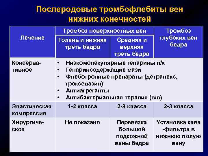 Послеродовые тромбофлебиты вен нижних конечностей Тромбоз поверхностных вен Лечение Консервативное Голень и нижняя треть