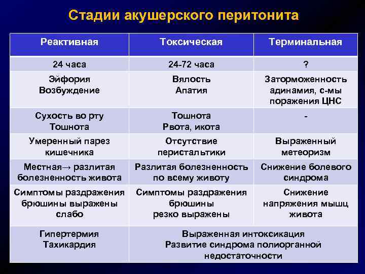 Стадии акушерского перитонита Реактивная Токсическая Терминальная 24 часа 24 -72 часа ? Эйфория Возбуждение