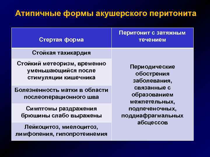 Атипичные формы акушерского перитонита Стертая форма Перитонит с затяжным течением Стойкая тахикардия Стойкий метеоризм,