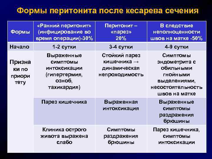 Формы перитонита после кесарева сечения Формы «Ранний перитонит» (инфицирование во время операции)-30% Перитонит –