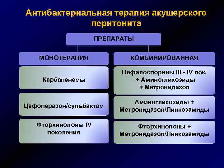 Антибактериальная терапия акушерского перитонита ПРЕПАРАТЫ МОНОТЕРАПИЯ КОМБИНИРОВАННАЯ Карбапенемы Цефалоспорины III - IV пок. +