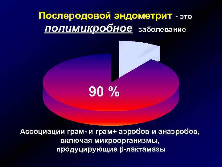 Послеродовой эндометрит - это полимикробное заболевание 90 % Ассоциации грам- и грам+ аэробов и