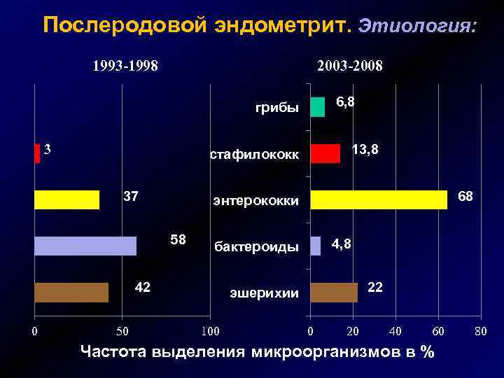 Послеродовой эндометрит. Этиология: 1993 -1998 2003 -2008 6, 8 грибы 3 37 4, 8